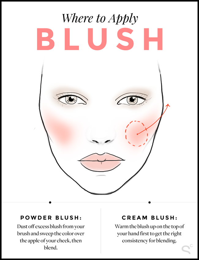 Where to apply blush
